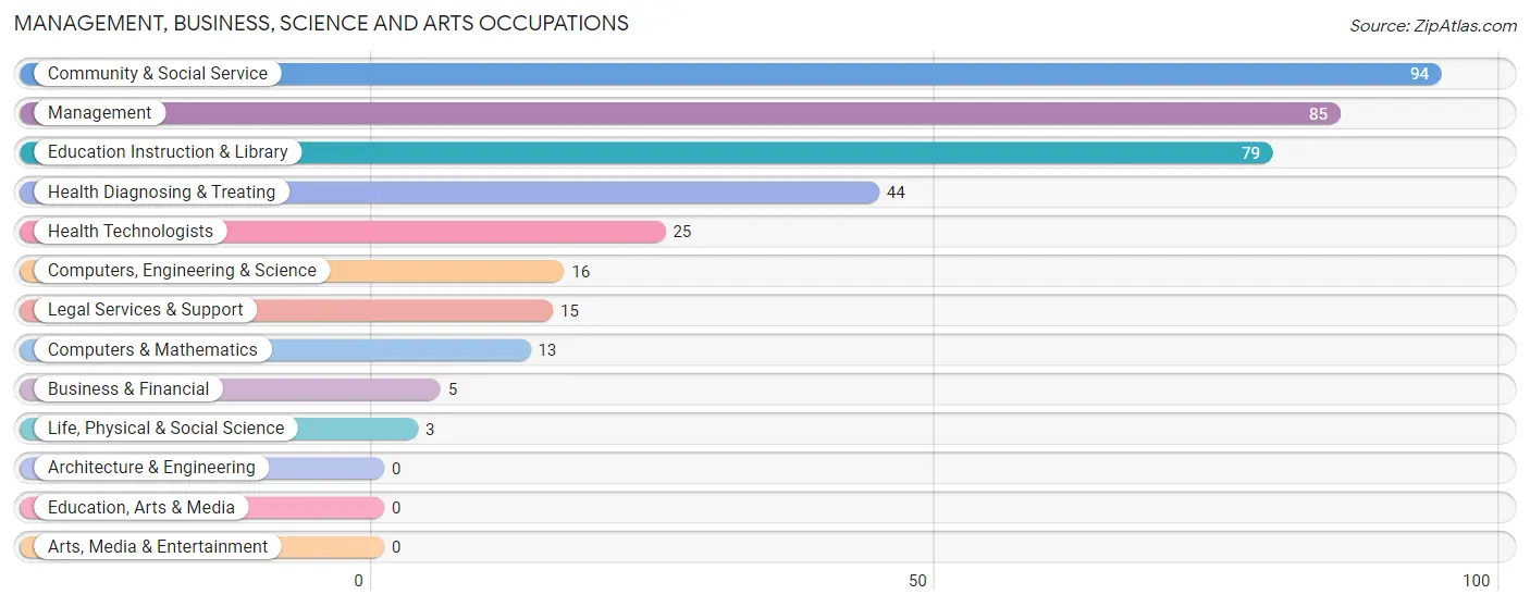 Management, Business, Science and Arts Occupations in Zip Code 64854