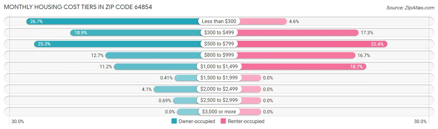 Monthly Housing Cost Tiers in Zip Code 64854