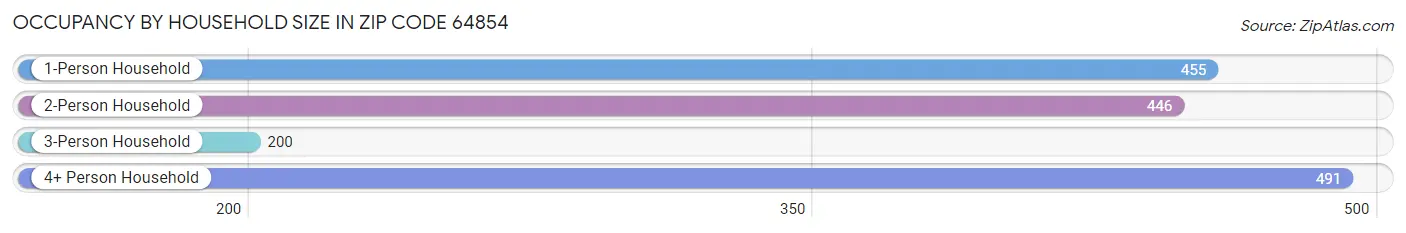 Occupancy by Household Size in Zip Code 64854