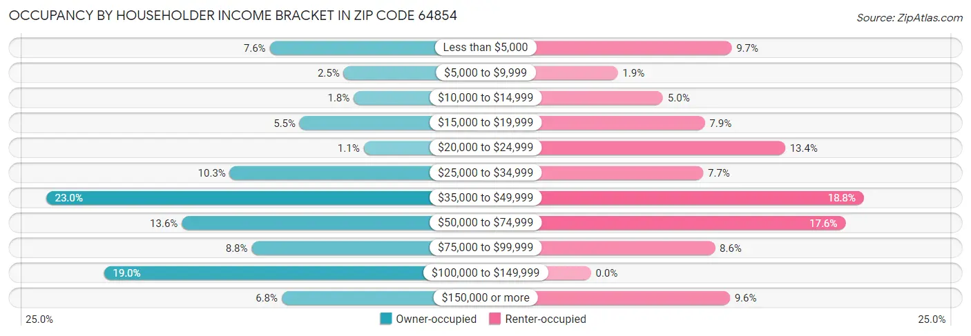 Occupancy by Householder Income Bracket in Zip Code 64854