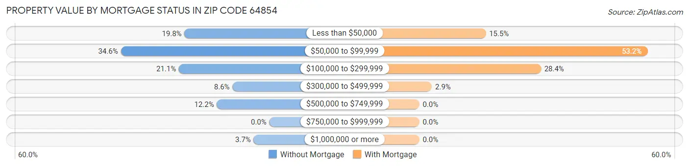 Property Value by Mortgage Status in Zip Code 64854