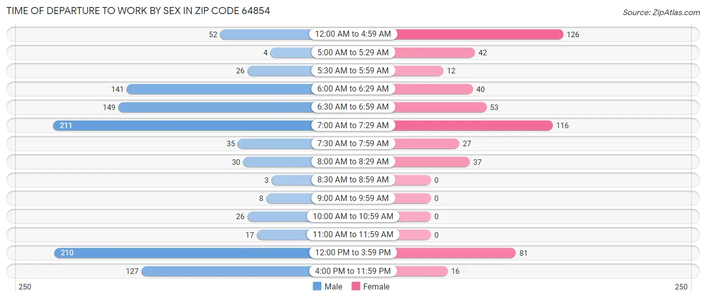 Time of Departure to Work by Sex in Zip Code 64854