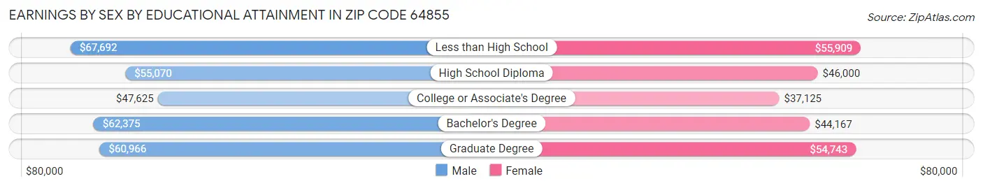 Earnings by Sex by Educational Attainment in Zip Code 64855
