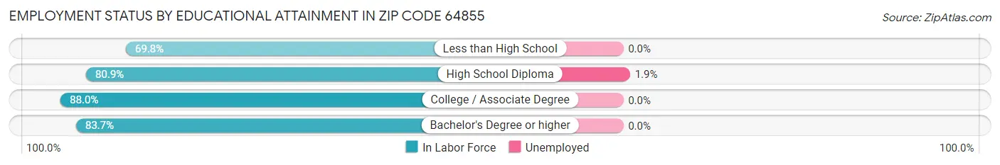 Employment Status by Educational Attainment in Zip Code 64855