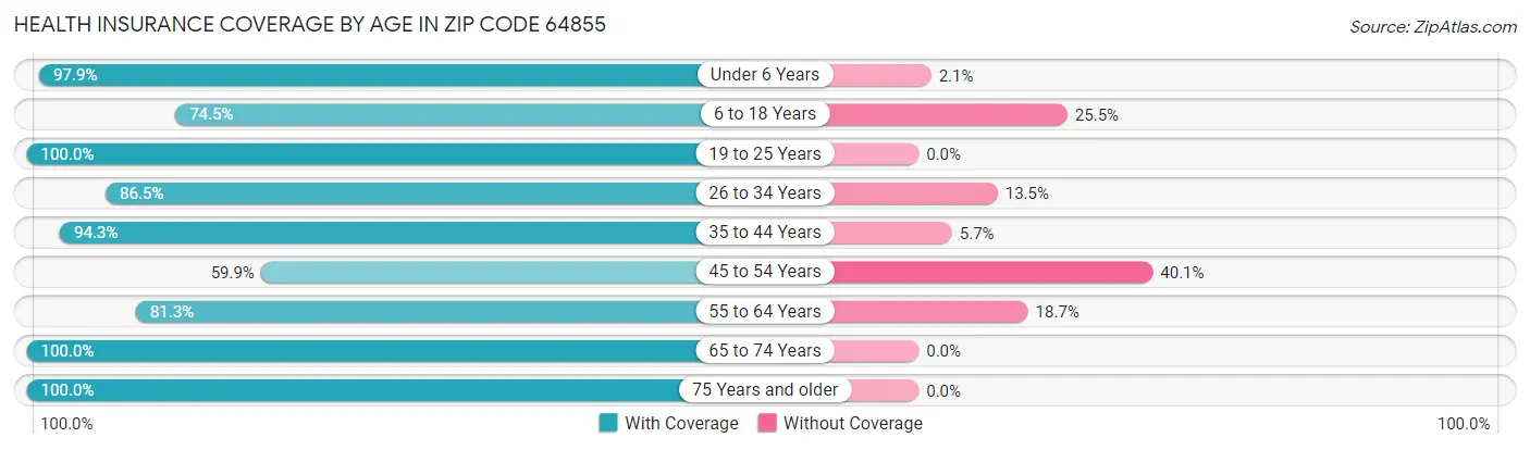 Health Insurance Coverage by Age in Zip Code 64855