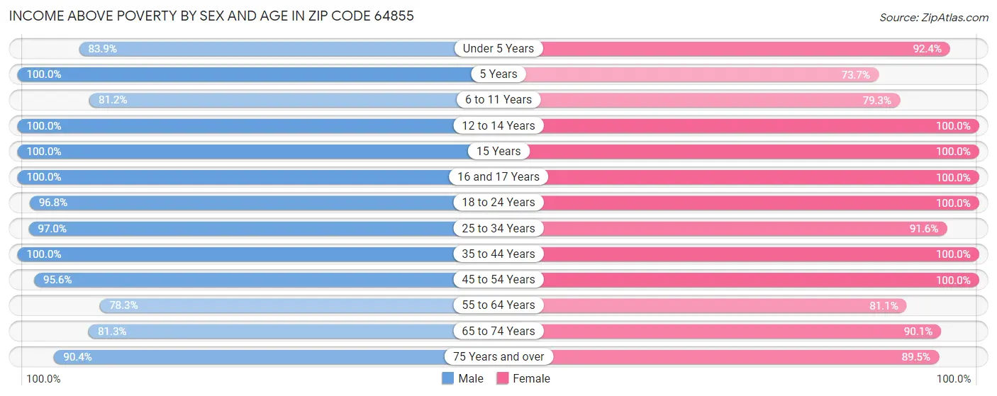 Income Above Poverty by Sex and Age in Zip Code 64855