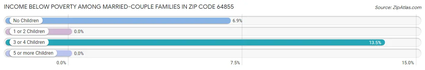 Income Below Poverty Among Married-Couple Families in Zip Code 64855