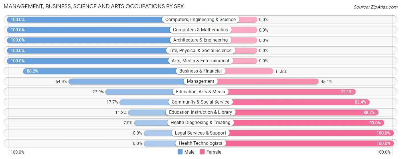Management, Business, Science and Arts Occupations by Sex in Zip Code 64855