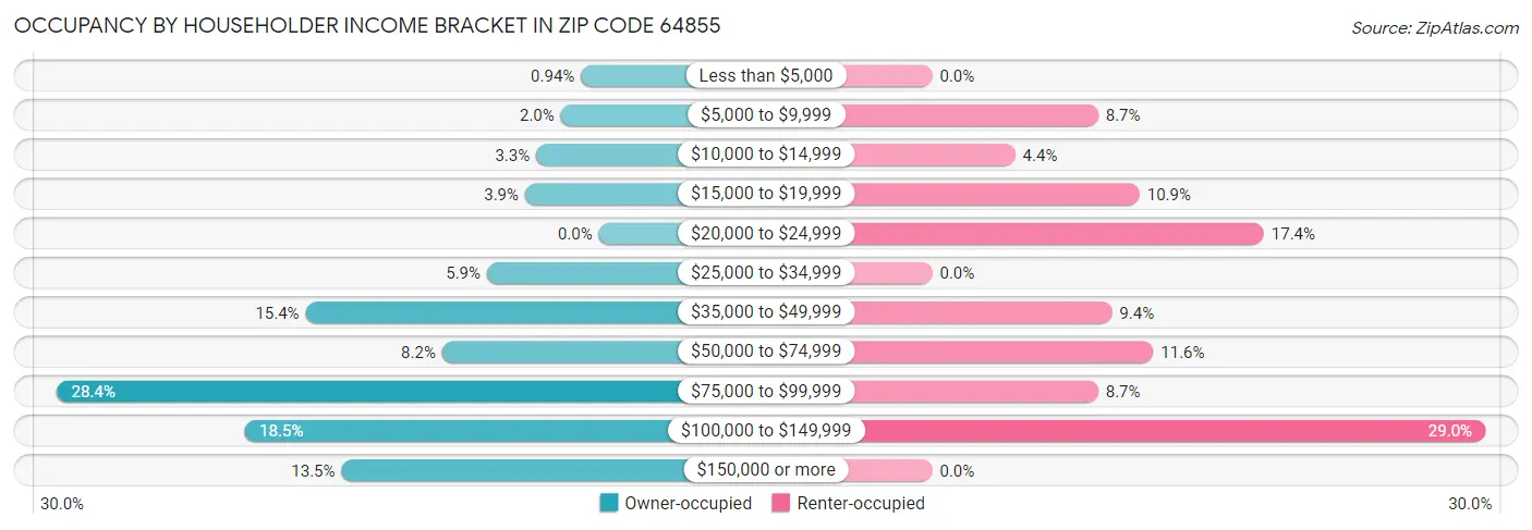 Occupancy by Householder Income Bracket in Zip Code 64855