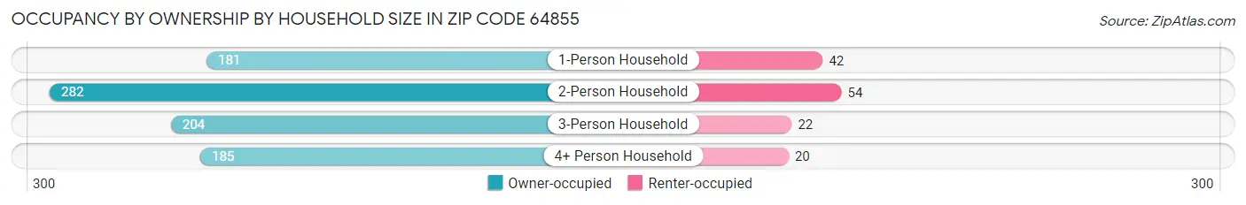 Occupancy by Ownership by Household Size in Zip Code 64855
