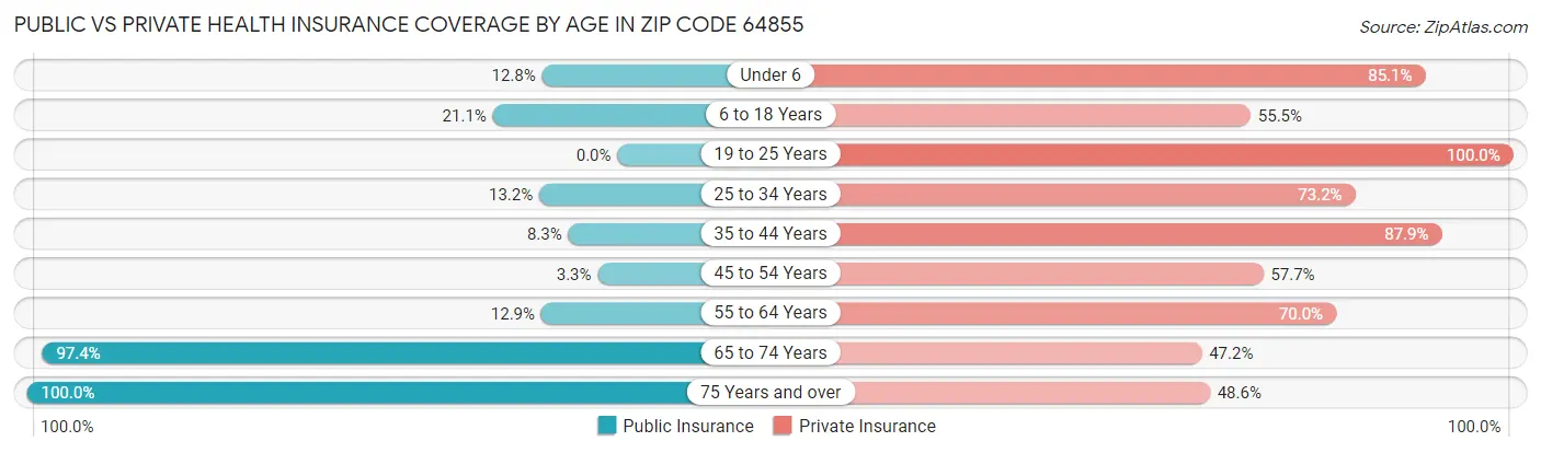 Public vs Private Health Insurance Coverage by Age in Zip Code 64855