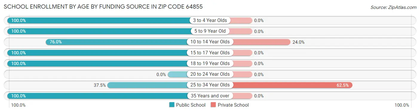 School Enrollment by Age by Funding Source in Zip Code 64855