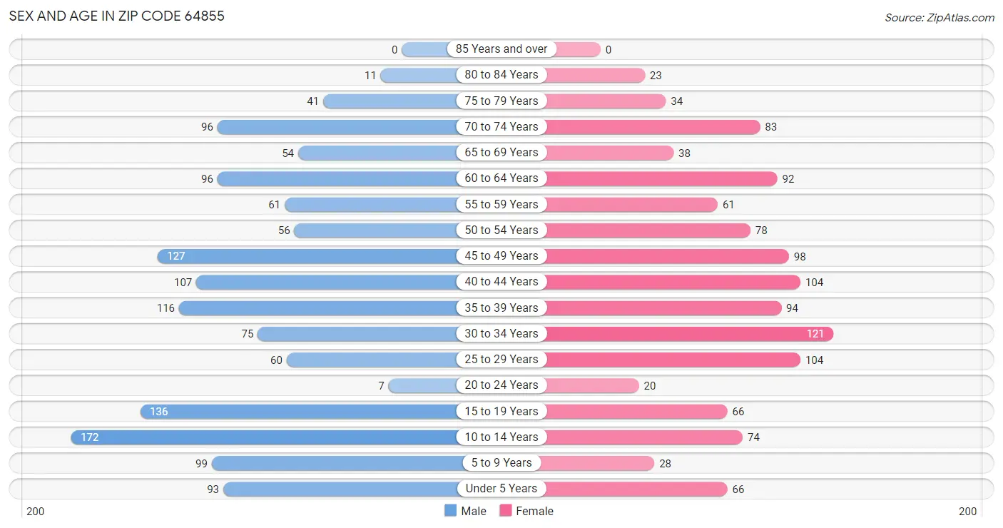 Sex and Age in Zip Code 64855