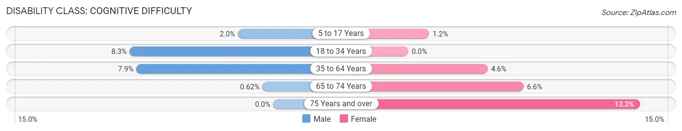 Disability in Zip Code 64856: <span>Cognitive Difficulty</span>