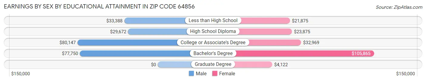 Earnings by Sex by Educational Attainment in Zip Code 64856