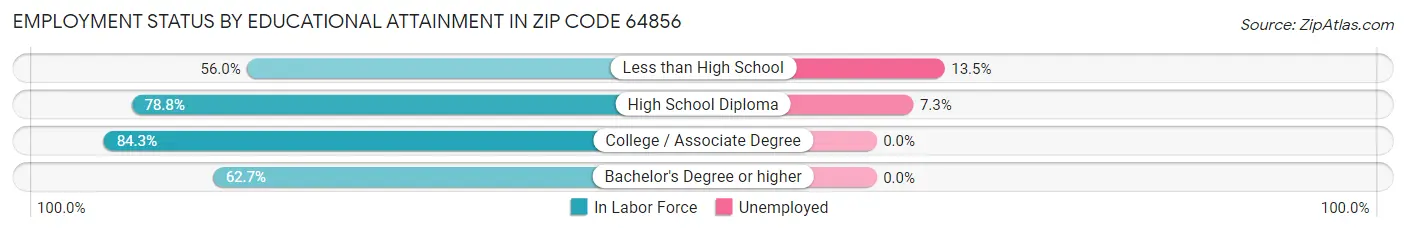 Employment Status by Educational Attainment in Zip Code 64856