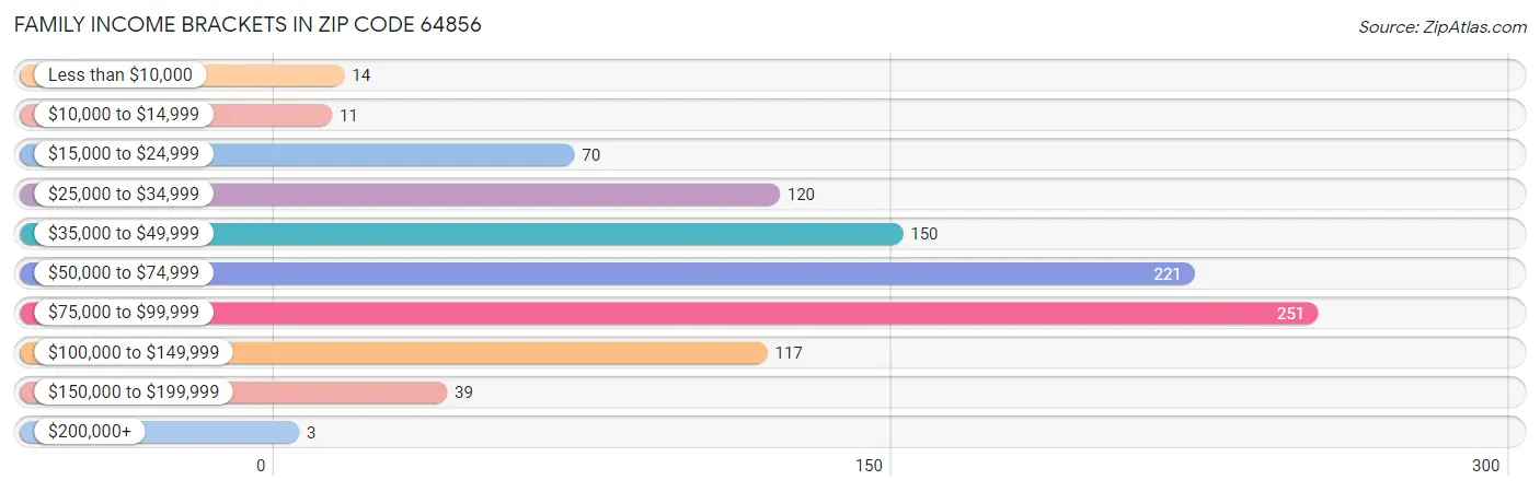 Family Income Brackets in Zip Code 64856