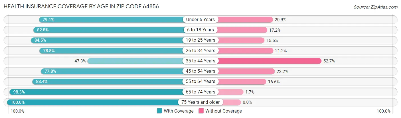 Health Insurance Coverage by Age in Zip Code 64856