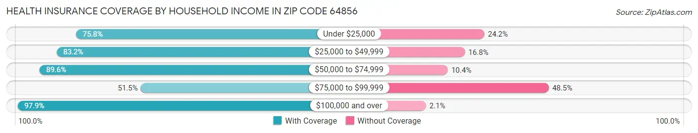Health Insurance Coverage by Household Income in Zip Code 64856