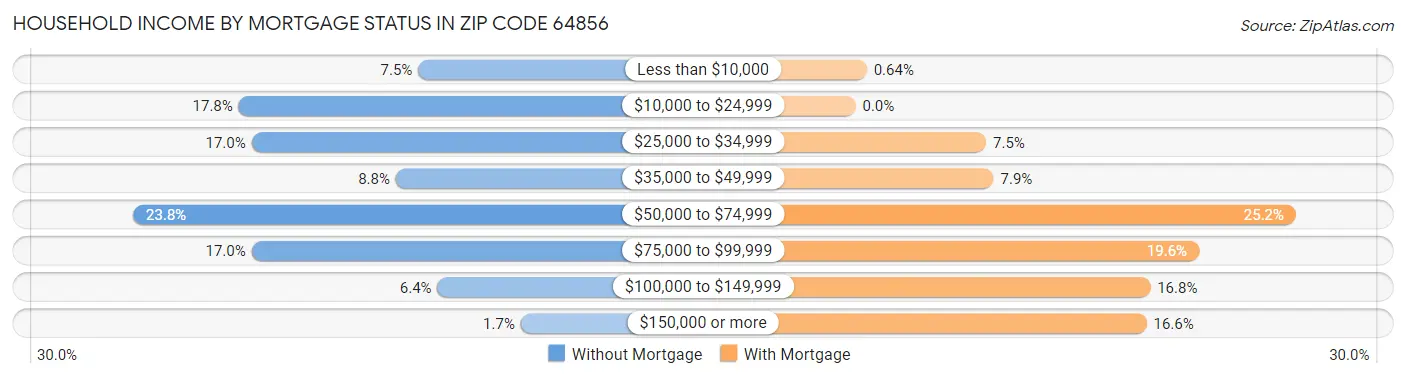 Household Income by Mortgage Status in Zip Code 64856