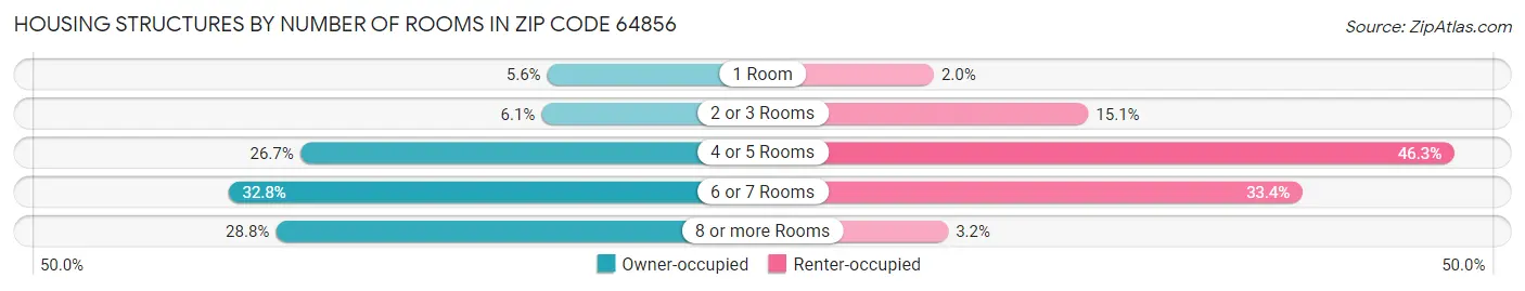 Housing Structures by Number of Rooms in Zip Code 64856