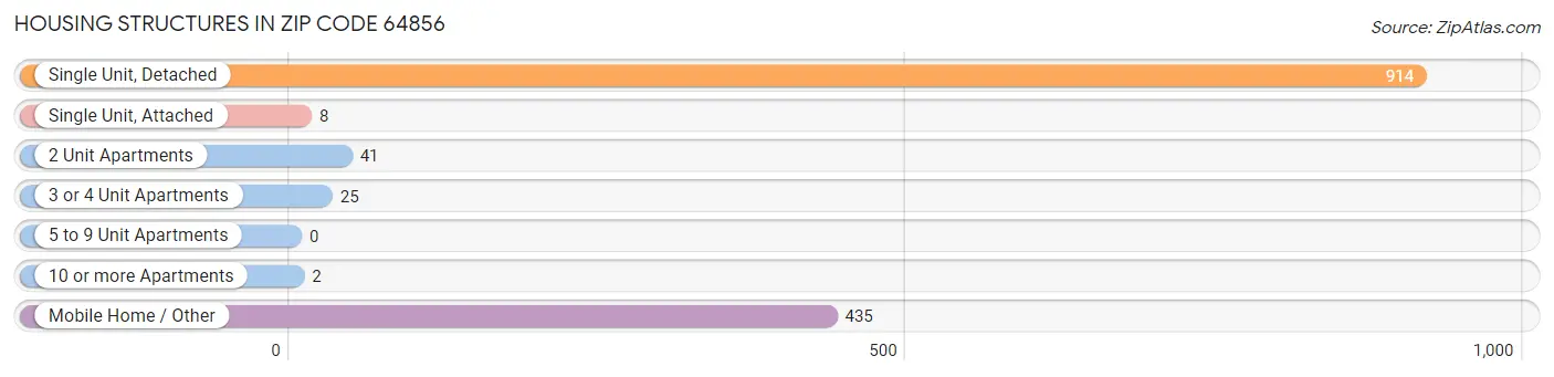 Housing Structures in Zip Code 64856