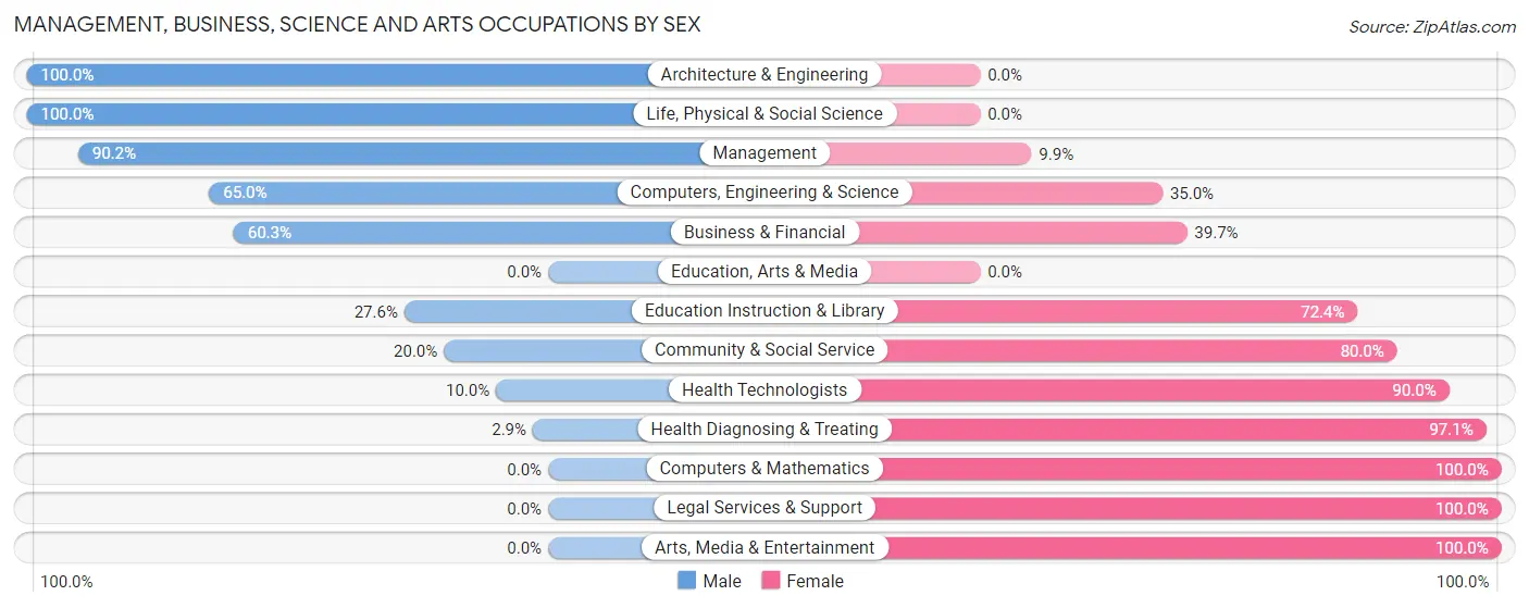 Management, Business, Science and Arts Occupations by Sex in Zip Code 64856