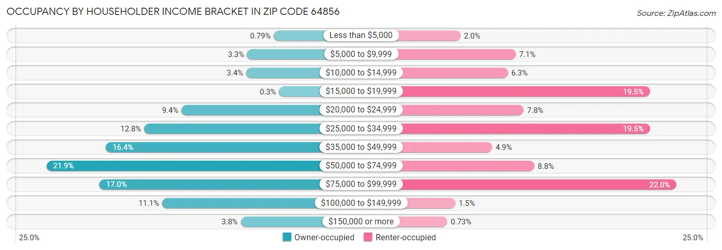 Occupancy by Householder Income Bracket in Zip Code 64856