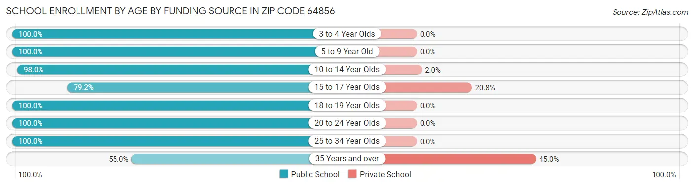 School Enrollment by Age by Funding Source in Zip Code 64856