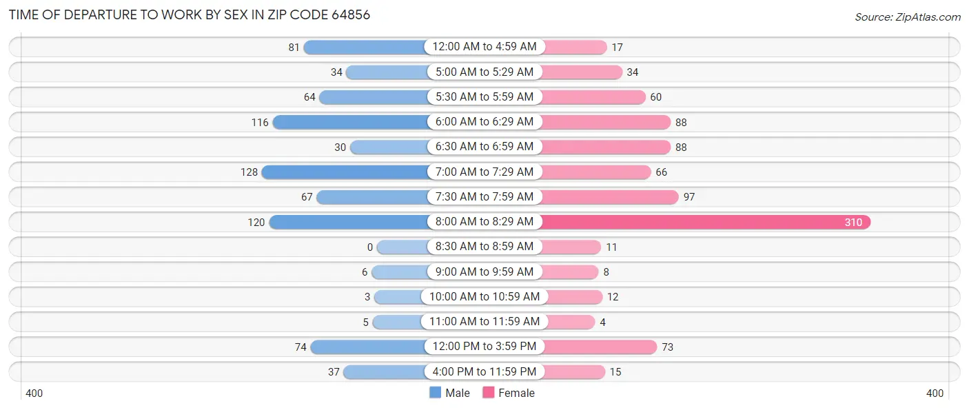 Time of Departure to Work by Sex in Zip Code 64856