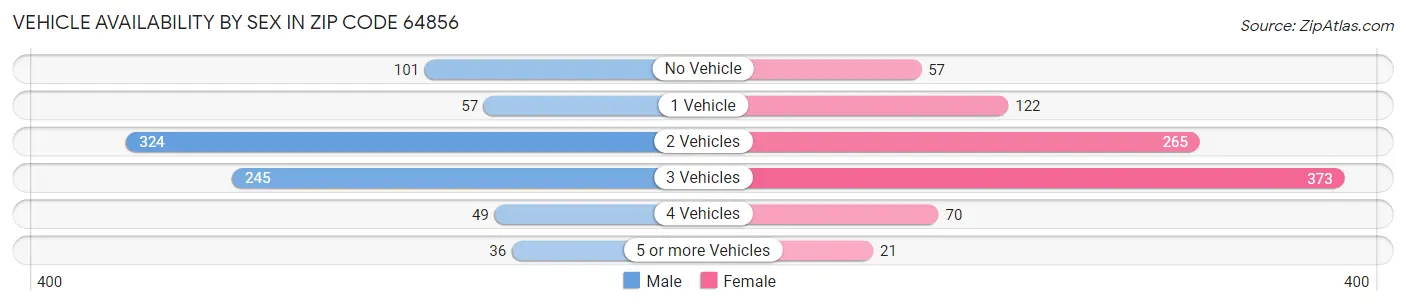 Vehicle Availability by Sex in Zip Code 64856