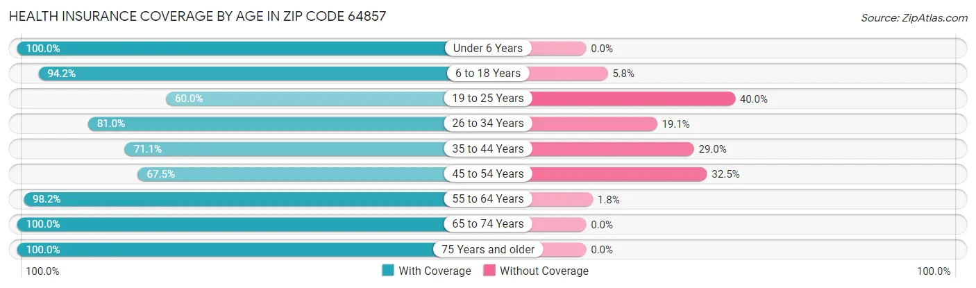 Health Insurance Coverage by Age in Zip Code 64857