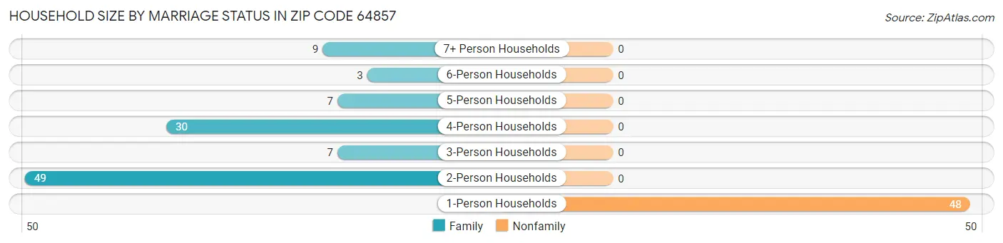 Household Size by Marriage Status in Zip Code 64857