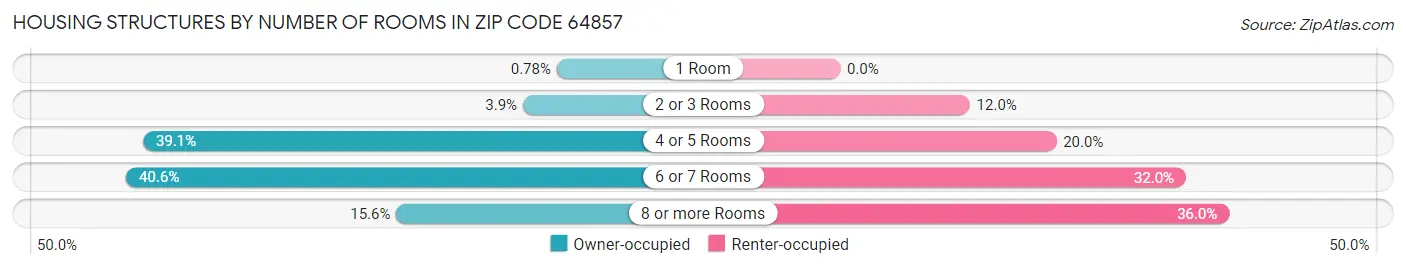 Housing Structures by Number of Rooms in Zip Code 64857