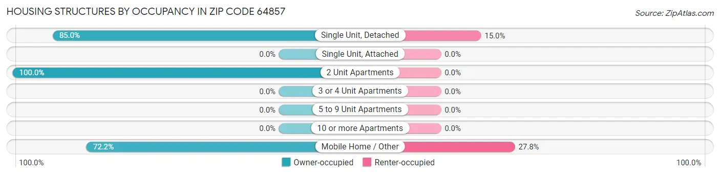 Housing Structures by Occupancy in Zip Code 64857