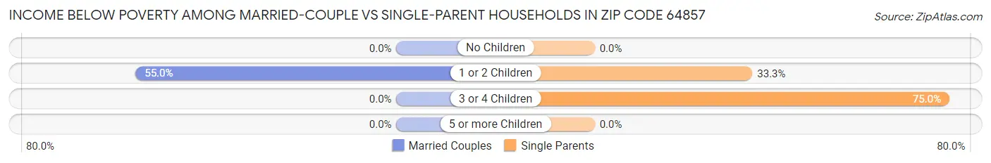 Income Below Poverty Among Married-Couple vs Single-Parent Households in Zip Code 64857