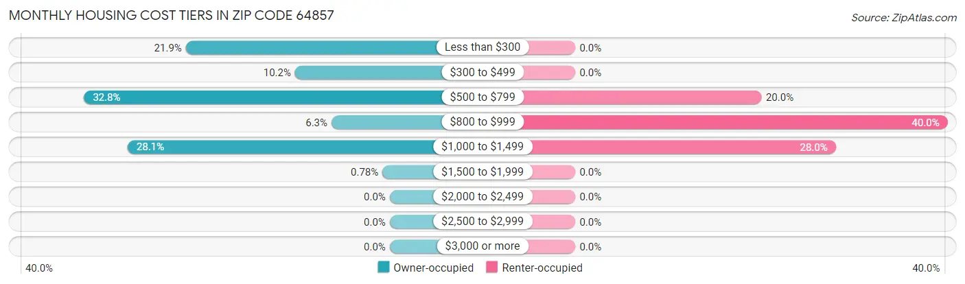 Monthly Housing Cost Tiers in Zip Code 64857