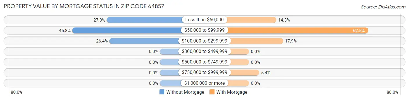 Property Value by Mortgage Status in Zip Code 64857