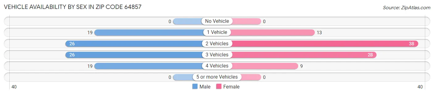 Vehicle Availability by Sex in Zip Code 64857