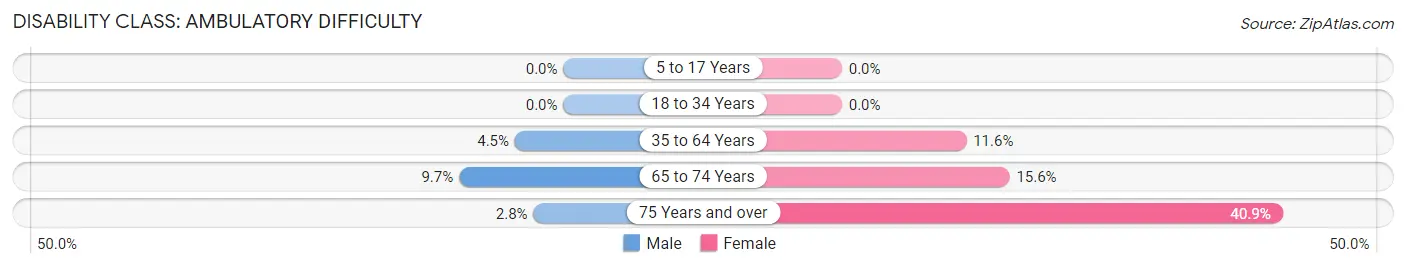 Disability in Zip Code 64859: <span>Ambulatory Difficulty</span>