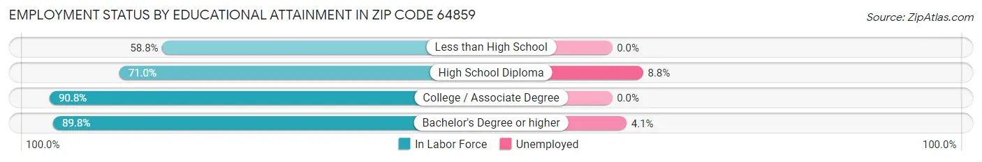 Employment Status by Educational Attainment in Zip Code 64859