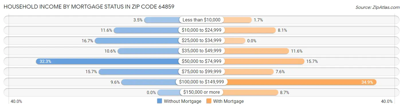 Household Income by Mortgage Status in Zip Code 64859