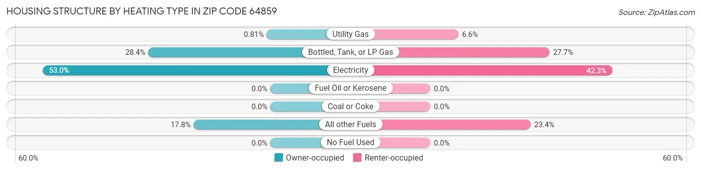 Housing Structure by Heating Type in Zip Code 64859