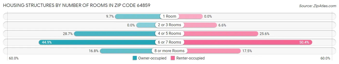 Housing Structures by Number of Rooms in Zip Code 64859