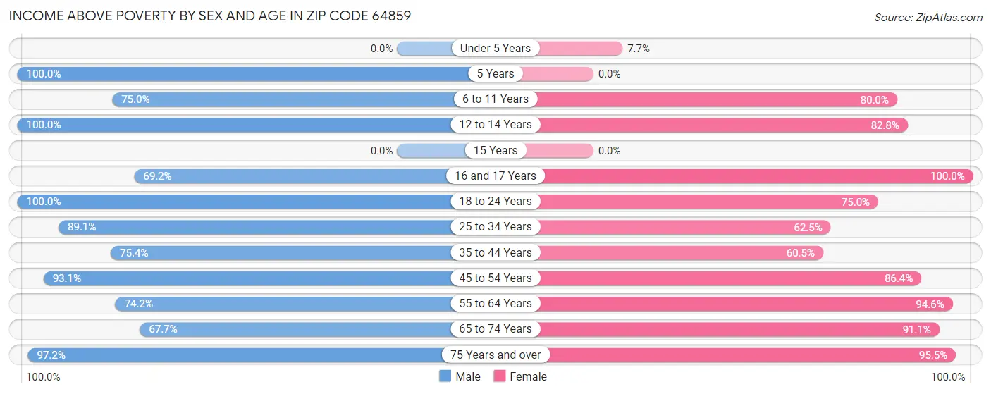 Income Above Poverty by Sex and Age in Zip Code 64859