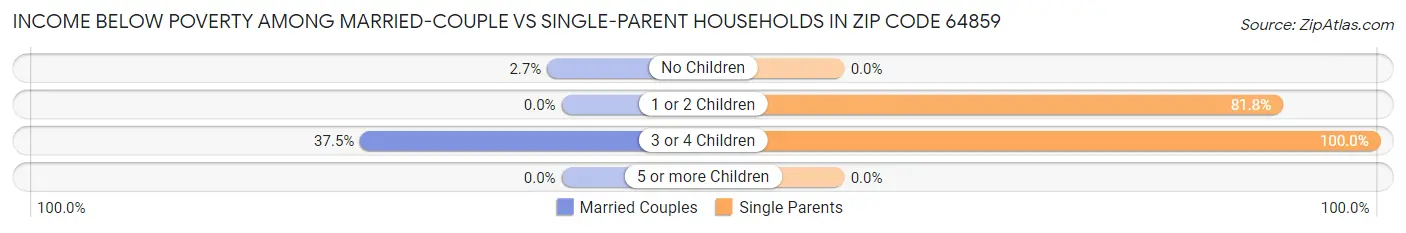 Income Below Poverty Among Married-Couple vs Single-Parent Households in Zip Code 64859