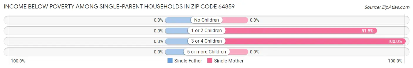 Income Below Poverty Among Single-Parent Households in Zip Code 64859