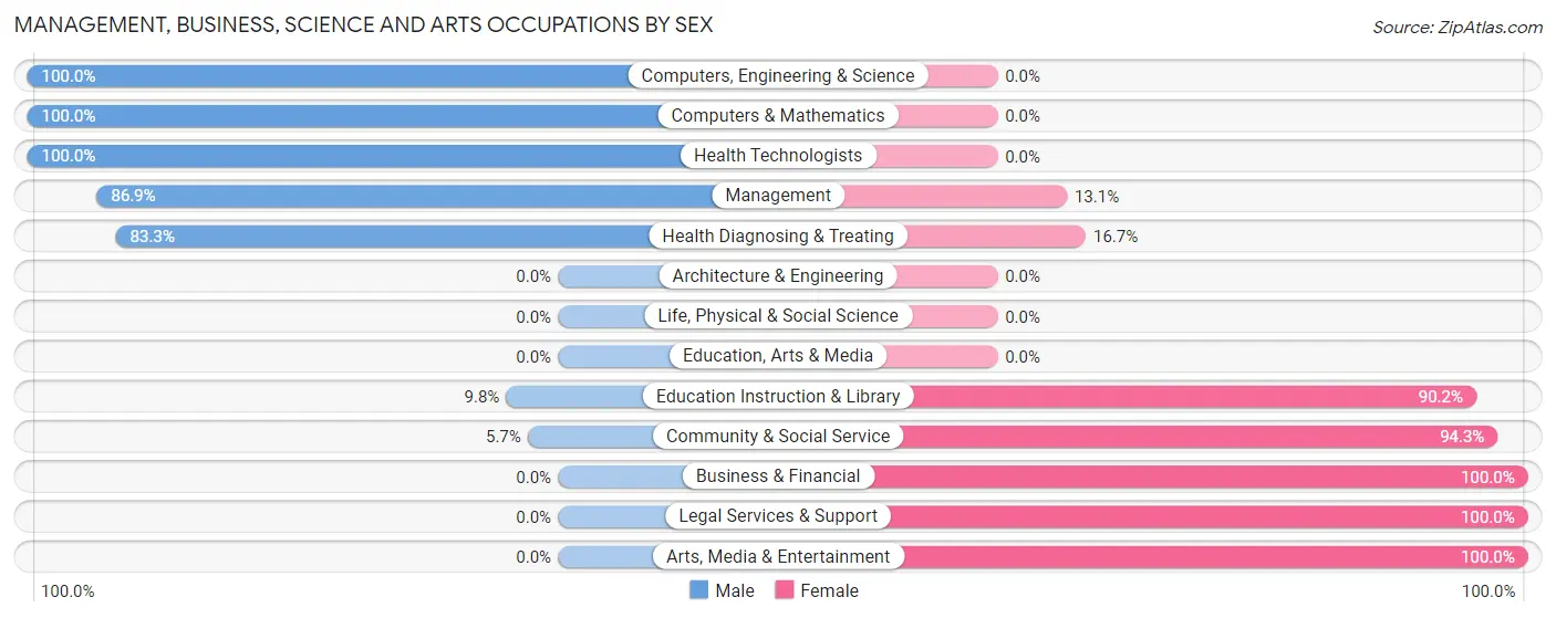 Management, Business, Science and Arts Occupations by Sex in Zip Code 64859
