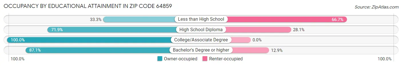 Occupancy by Educational Attainment in Zip Code 64859