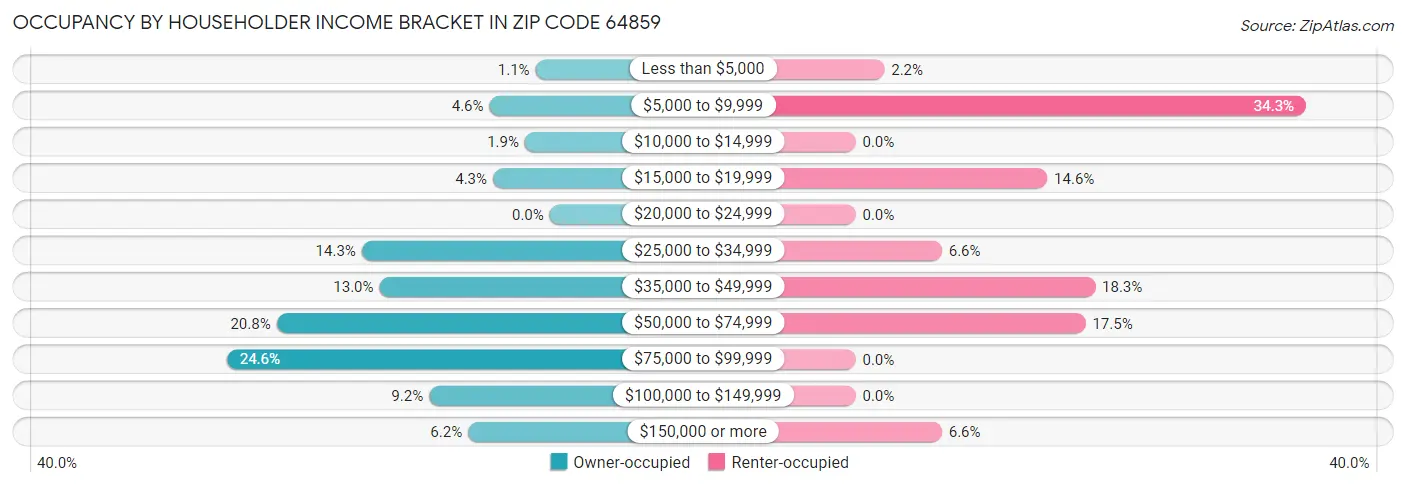 Occupancy by Householder Income Bracket in Zip Code 64859